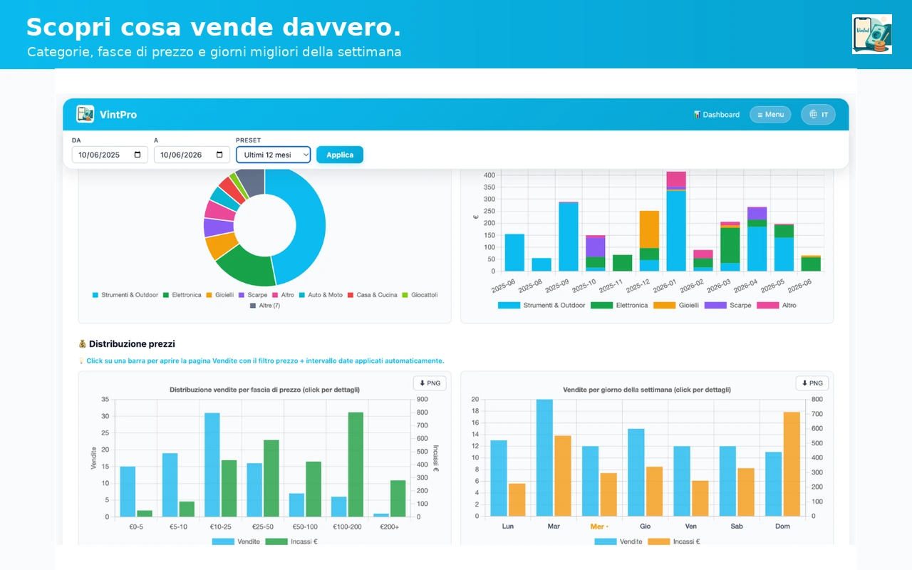 Analisi per categoria